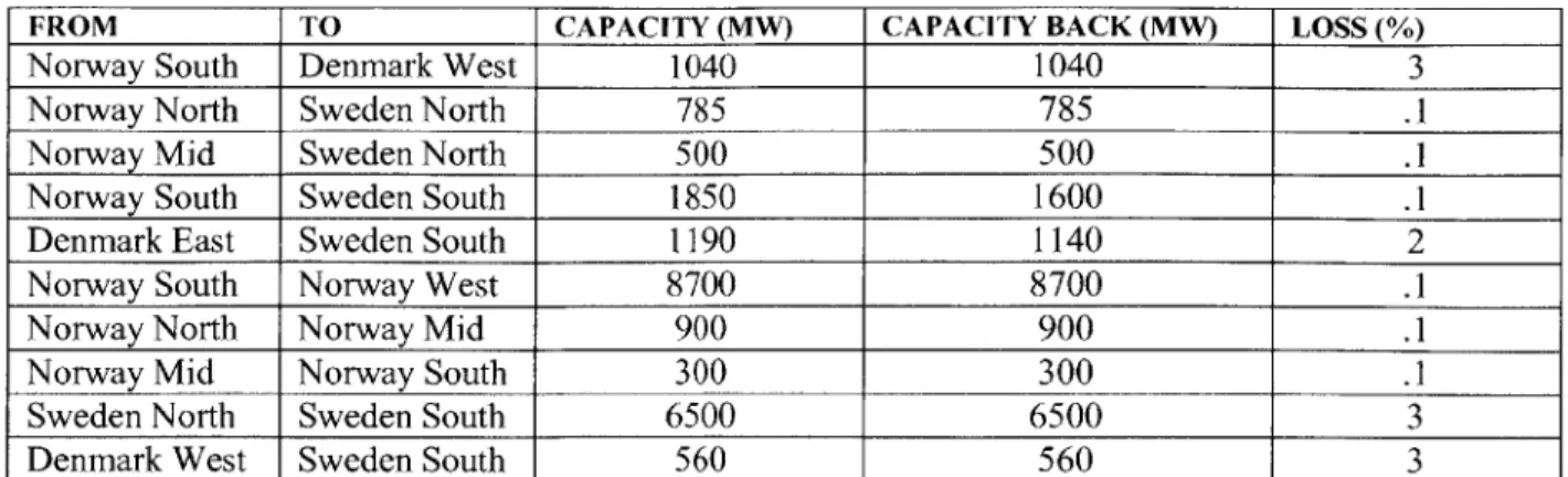 Table 2-2:  Transmission lines  with associated  loss rates  between  the transmission  areas