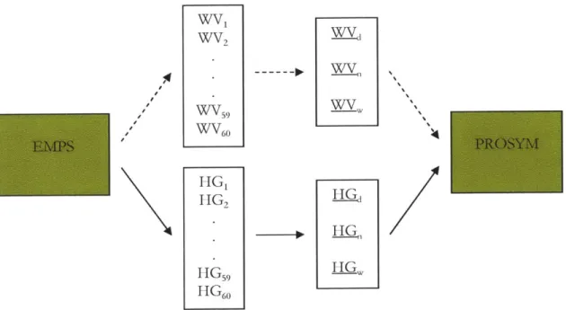 Figure 2-4:  The  transfer  of weekly  hydropower  data from  the EMPS  model  to  the PROSYM  model:
