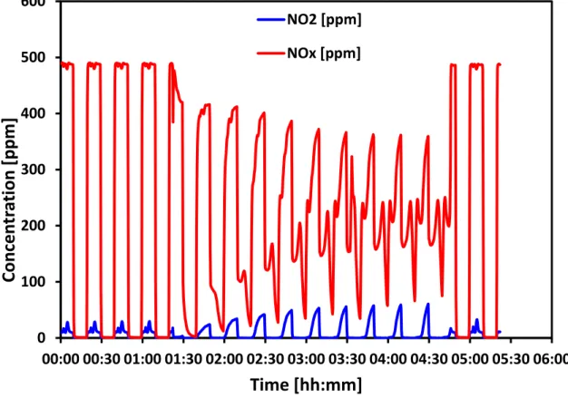 Fig. S1  NO x  concentration versus time for BaCe 0.8 Zr 0.1 Co 0.1 O 3  at 380°C for consecutive NO x