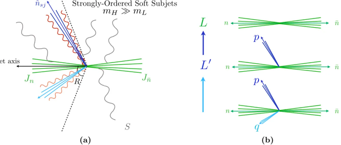 Figure 3. (a) Schematic depiction of the region of phase space defined by two strongly-ordered soft subjets, which gives rise to the leading-logarithmic two-dressed gluon expansion
