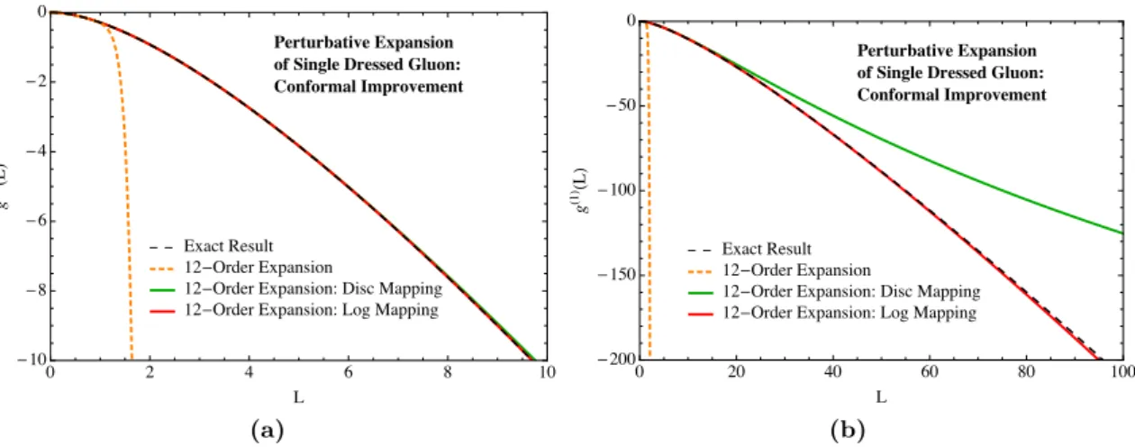 Figure 9. The conformal improvement of the fixed order expansion of the single-dressed gluon using both the disc and log mappings described in the text
