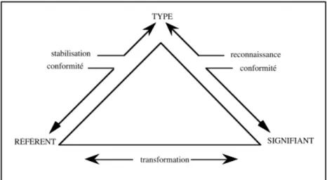 Figure 7 : Le modèle du signe iconique (Groupe µ, 1992, p.132) 