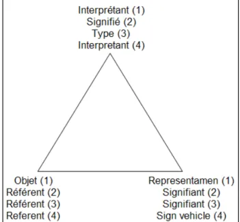 Figure 8 : Le triangle sémiotique selon plusieurs auteurs 