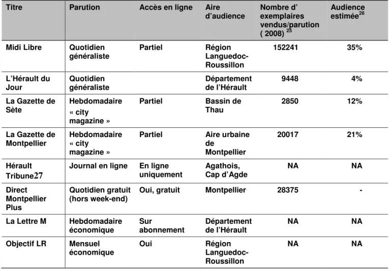 Tableau 3 : Principaux titres de la presse quotidienne et institutionnelle sur le territoire de Thau  Une étude EPIQ 28  menée en 2009 confirmait la hausse de l’audience des quotidiens régionaux en  France