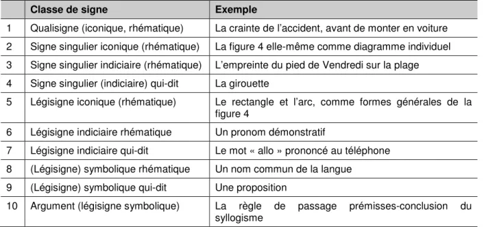 Tableau 6 : Le tableau des divisions du signe chez Peirce (Morand, 1997, p.21) 