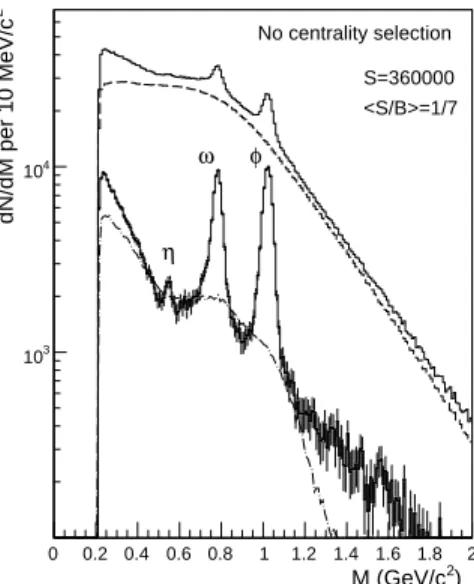 Figure 1. Mass distribution of opposite-sign dimuons (upper histogram), combinatorial background (dashed), signal fake matches (dashed-dotted), and resulting signal (lower histogram with error bars).