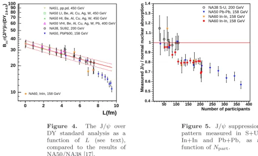 Figure 4. The J/ψ over DY standard analysis as a function of L (see text), compared to the results of NA50/NA38 [17].