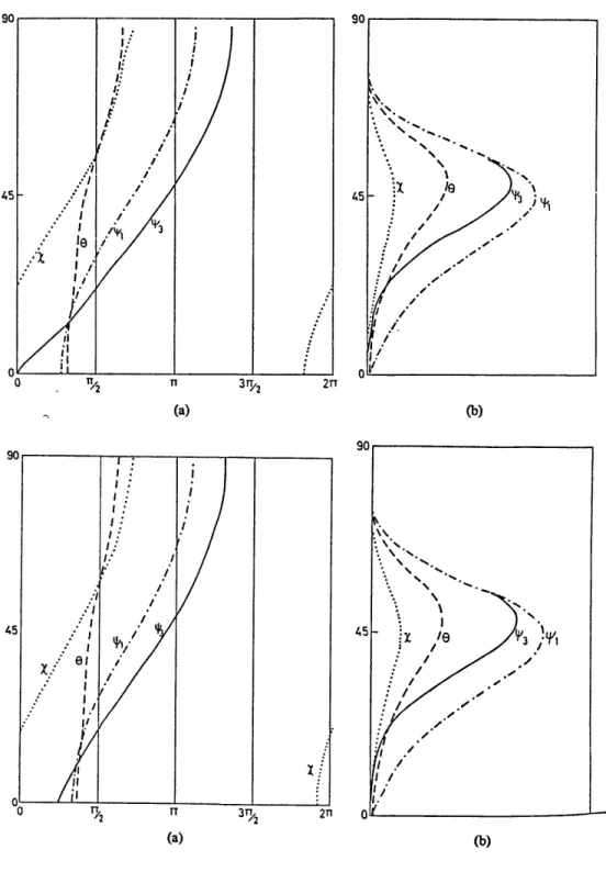 Fig.  2.2  The  perturbation's  phases  (a)  and  amplitudes  (b)  as  a function  of  latitude  from  both  Lorenz's  model(upper)  and approximated  equation(lower),  taken  from  fig