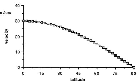 Fig.  3.1.  The  meridional  structure  of  the  basic  flow  as  a  function  of latitude  at  z=1.