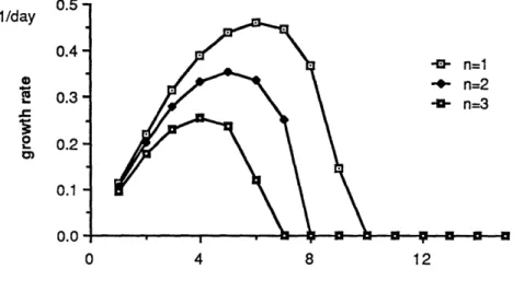 Fig.  3.2.  The  growth  rate  as  a  function  of  zonal  wave  number  for each  meridional  wave  number  n,  n=1,2,3.
