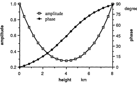 Fig.  3.4.  The  amplitude  and  phase  of  the  most  unstable  wave,  k=6 and  n=l,  as  a  function  of  height.
