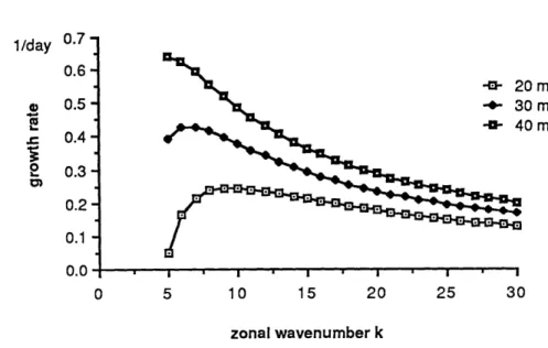 Fig.  4.1.  The  perturbation's  growth  rates  for  solid  body  rotation  as functions  of  the  zonal  wavenumber  k  for  Uo  =  20,  30,  40