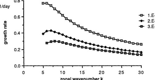 Fig.  4.3.  The  growth  rates  as  functions  of  the  zonal  wavenumber  k