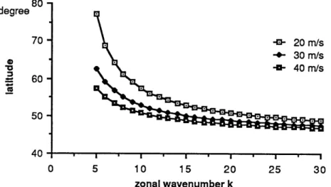 Fig.  4.5  The  location  of  the  perturbation's  maximum  amplitude  as  a function  of  the  zonal  wavenumber  k  for  Uo=20,  30  and  40 m/sec.