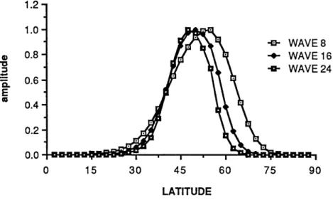 Fig.  4.7.  The  meridional  amplitude  functions  of  k=  8,  16,  24  and  n=1 for  Uo=30  m/sec