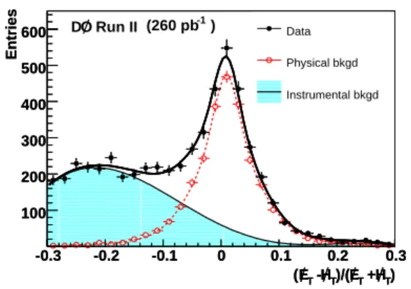 Figure 1 shows the A( E 6 T , H 6 T ) distribution in the sig- sig-nal region. The amount of physics background in the signal region is estimated using the simulation, and  pa-rameterized by a triple Gaussian (TG) function, shown as a dashed line in Fig