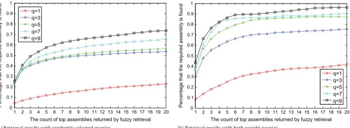 Fig. 12. Experiment results showing the effectiveness of the relaxed retrieval algorithm