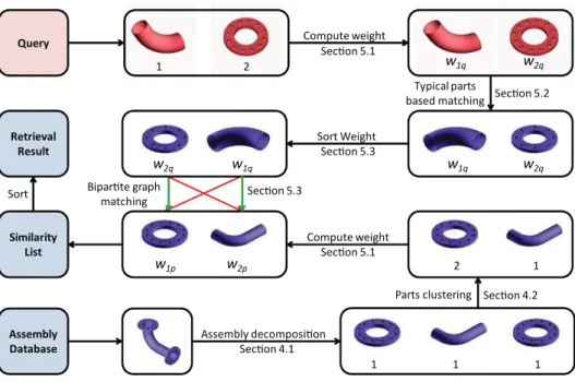 Fig. 1. The overall workflow and sub-procedures of our relaxed retrieval framework. The first row shows the preprocessing phase, while the 2–4 rows depict the online retrieval phase