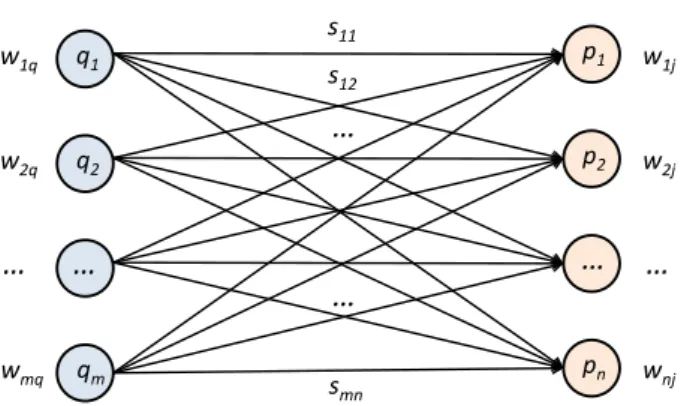 Fig. 4. The illustration of the relaxed matching framework. w 1q , w 2q , . . . , w mq