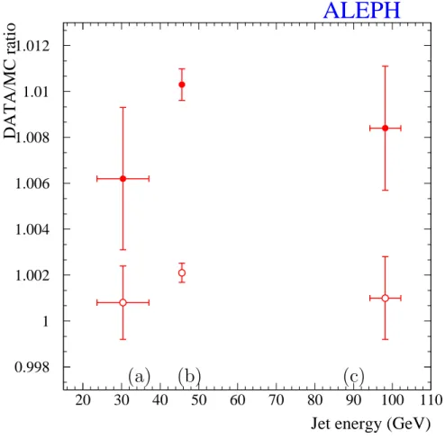 Figure 2: Data/MC ratio of average E jet /E beam for E jet energies of (a) 3-jet events at the Z, (b) di-jet events at the Z and (c) high energy di-jet events