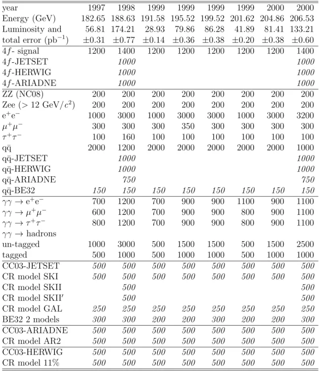 Table 1: Overview of the numbers of simulated events generated (in units of 1000 events) for each process type at eight average centre-of-mass energies and corresponding data integrated luminosities.