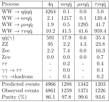 Table 2 gives the expected and observed numbers of events from all contributing processes for each channel which satisfy the kinematic fitting criteria after all window cuts are applied