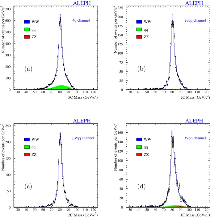 Figure 3: Mass distributions in the: (a) 4q, (b) eνq¯ q, (c) µνq¯ q and (d) τ νq¯ q channels for data (points with error bars), non-WW background (shaded area) and signal+background Monte Carlo with m W