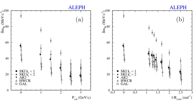 Table 4: Predicted W mass shifts (δm W ) from various models averaged over all CM energies for the CONE (R=0.4 rad) and PCUT (=3 GeV/c) reconstructions (units in MeV/c 2 ).