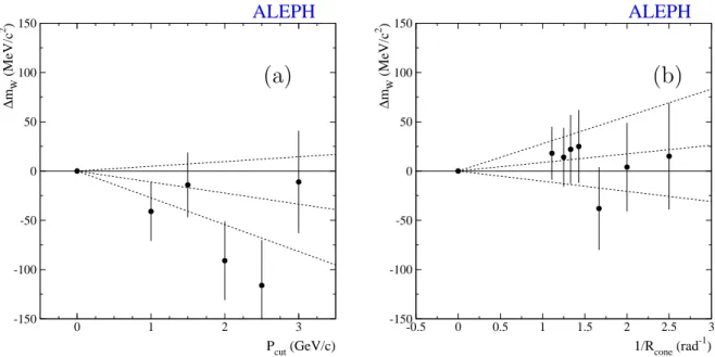 Figure 5: ∆m W versus (a) PCUT in GeV/c and (b) inverse CONE radius (R) in rad − 1 for q¯ qq¯ q data.