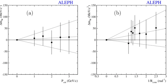 Figure 6: ∆m W versus (a) PCUT in GeV/c and (b) inverse CONE radius (R) in rad − 1 for data from the e, µ, τ νq¯ q channels combined, fitting with the jets alone in each case