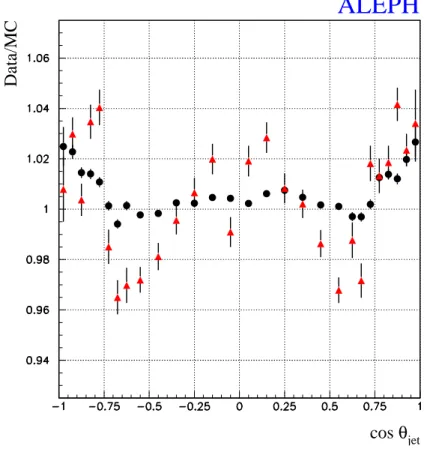 Figure 1: The ratios of jet energies (circles) and resolutions (triangles) at the Z peak between data taken at the Z and corresponding simulation as a function of cos θ jet .