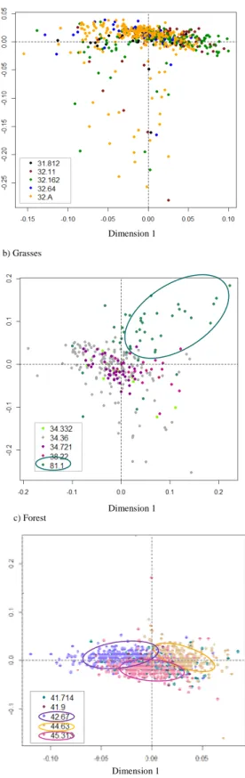 Figure 3.Sample representation using the most discriminant dimensions from the SPLSDA  for the “Garrigues” (a), “Grasses” (b) and “Forest” (c) groups