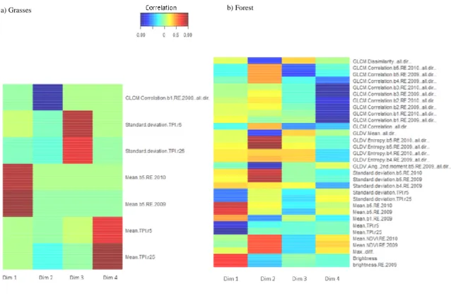 Figure  4.  Heat  maps  of  the  selected  variables  by  the  SPLSDA  for  the  «