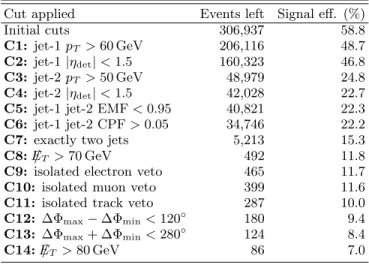 TABLE I: Numbers of data events selected and signal cumu- cumu-lative efficiencies for m LQ = 140 GeV at various stages of the analysis