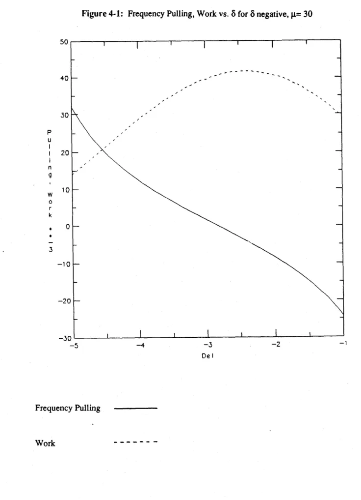 Figure  4-1:  Frequency  Pulling,  Work  vs. 6 for 8 negative,  p=  30