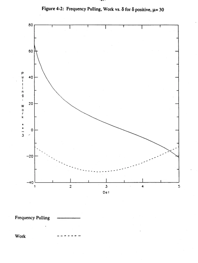 Figure  4-2:  Frequency  Pulling, Work  vs. 8 for  S positive,  g= 30 80 60 40 20 0 -20 -40 2 3 Del 4 Frequency  Pulling WorkPUnw0rk**.3 I  I  I  I 51