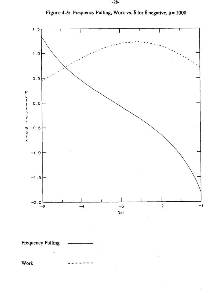 Figure  4-3:  Frequency Pulling, Work  vs. 8 for 8 negative,  g=  1000 1  .5 100 P U n 9 w  -0.5   -0 r k -1 .0 -1  .5 -2.0 -5  -4  -3  -2  -1 De  I Frequency  Pulling Work