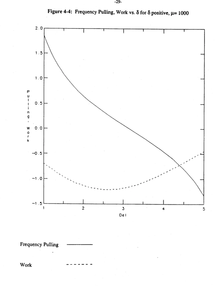 Figure  4-4:  Frequency  Pulling, Work  vs. 8 for 8 positive,  =  1000