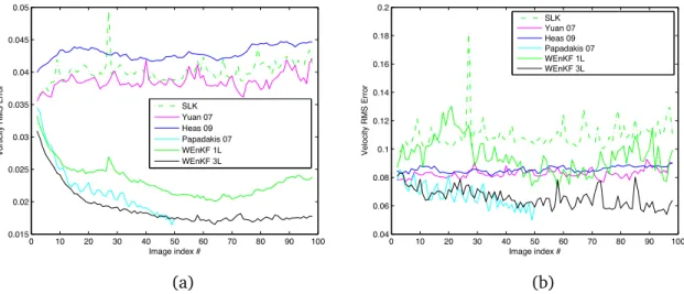 Figure 3: Comparison with State of the Art: RMSE in (a) Vorticity (b) Motion field .