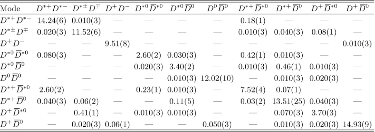 TABLE VI: Elements of the efficiency and crossfeed matrix ǫ ij , and their respective uncertainties, used to calculate the branching fractions and charge asymmetries, as described in the text