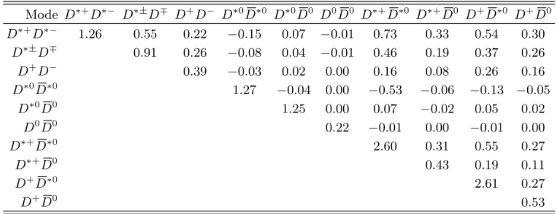 TABLE VIII: Covariances of B → D (∗) D ¯ (∗) branching fractions (with all systematic uncertainties included), in units of 10 −8 