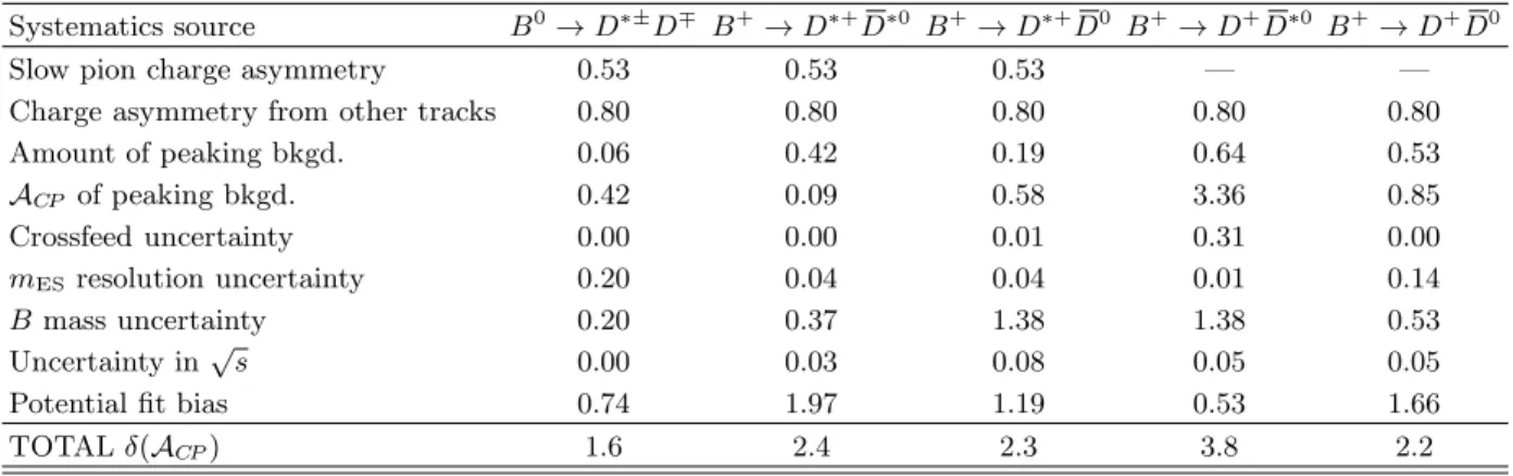 TABLE X: Summary of the systematic uncertainties estimated for the A CP asymmetries, in %.