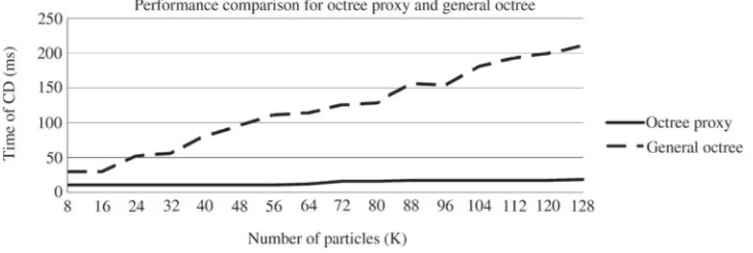 Figure 7 A comparison of the performance of our octree proxy based approach relative to that of a general octree accelerate scheme