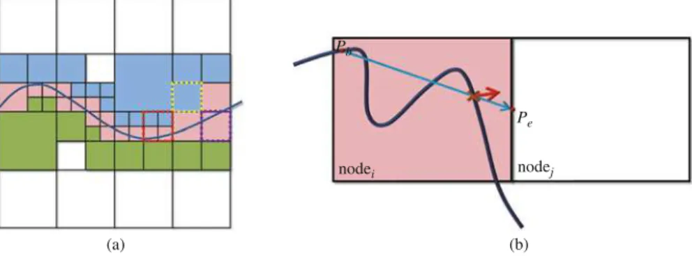 Figure 2 View-visible method for labelling empty nodes. (a) The empty leaf nodes, which are at back (in green) or in front (in blue) of the mesh surface, must be traversed ﬁrst before the particles approach to the scene mesh