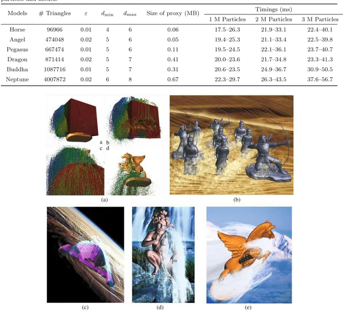 Table 1 Model statistics, octree proxy generation parameters and timings of our algorithm for detect collisions between particles and models