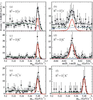 FIG. 2: (a,c,e,f) m ES projection of the fit with |m(D + s ) − m(D +s ) PDG | &lt; 10 MeV /c 2 and (b,d) m(D s ) projection with 5.275 &lt; m ES &lt; 5.285 GeV for (a,b) B 0 → D s + π − , (c,d) B 0 → D −s K + , (e) B 0 → D ∗+s π − , and (f) B 0 → D s ∗− K 