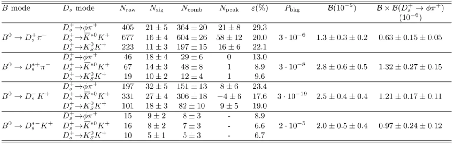 TABLE I: The number of reconstructed candidates (N raw ), the signal yield (N sig ), computed from the fitted branching fractions, combinatorial background (N comb ), and the sum of charmless, reflection, and crossfeed contributions (N peak ), extracted fr