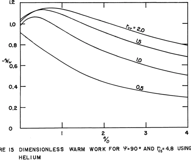 FIGURE  15  DIMENSIONLESS  WARM  WORK  FOR  'P=90*  AND  rs,4.8  USING HELIUM