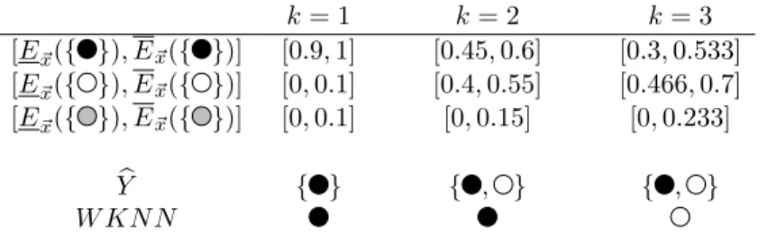 Table 1: Lower/upper probabilities obtained by natural extension of P ~ x of Example 4