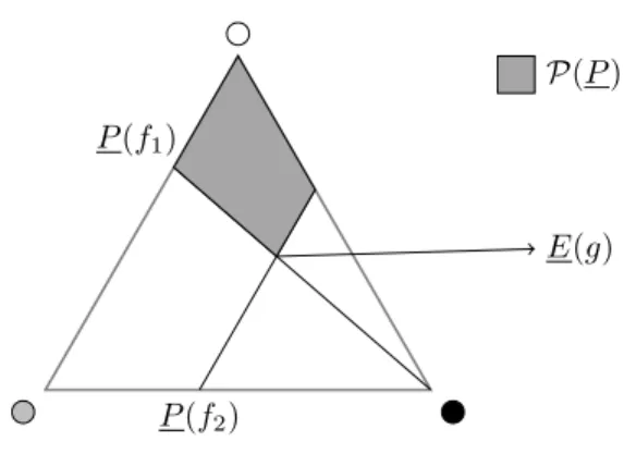 Figure 1: Lower prevision and credal set of Example 1